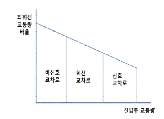 회전교차로 전환 기준 개선대안 2