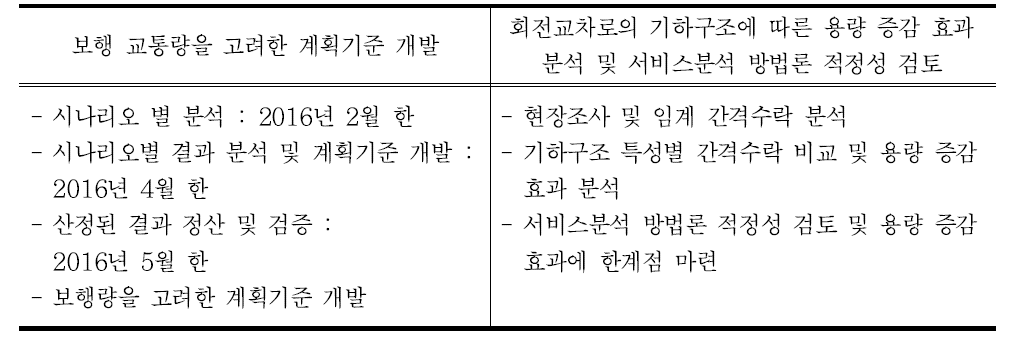 보행량을 고려한 계획기준 개발 계획