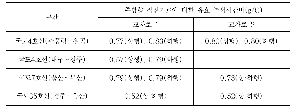 4개소 일반국도 대상 주방향 직진차로에 대한 유효 녹색시간비(2010년 도로용량편람 개정 및 보완연구(1단계))