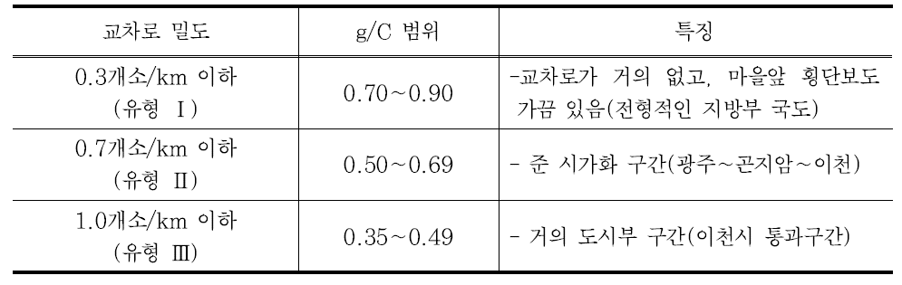 한국도로용량편람의 다차로도로 유형별 g/C 범위