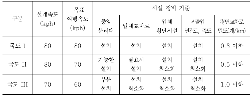 일반국도 유형별 시설 정비 기준 비교