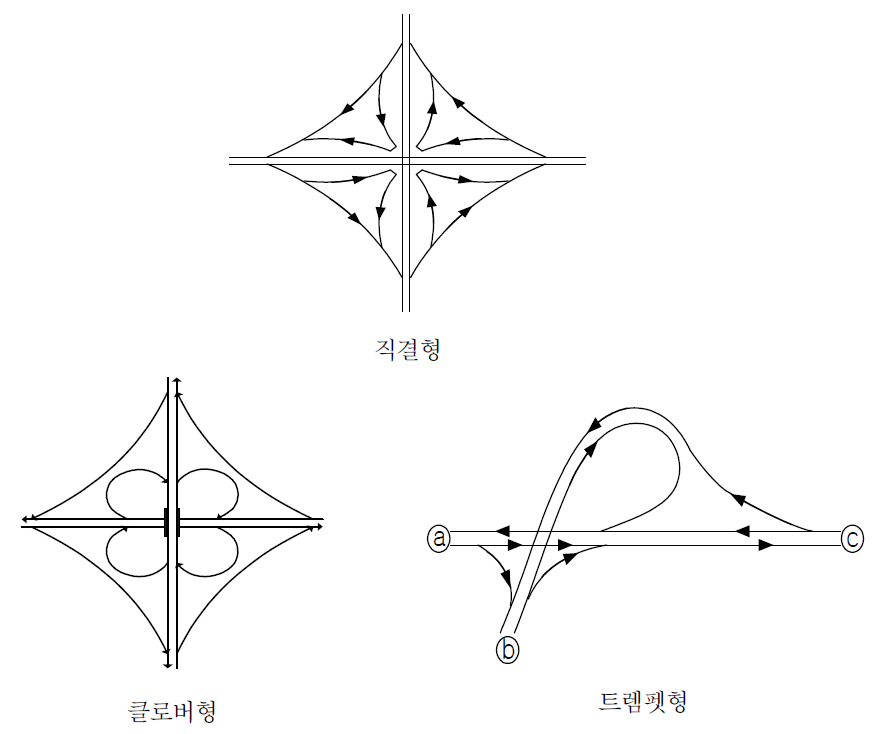 불완전 입체교차형식 예