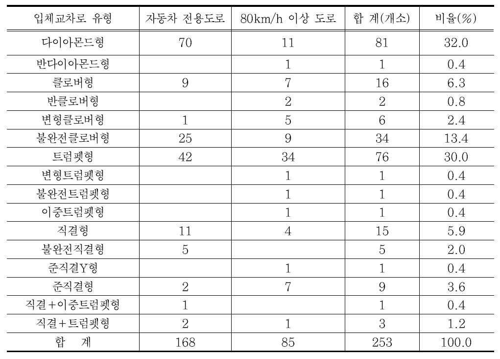 우리나라 일반국도 입체교차로 유형별 현황