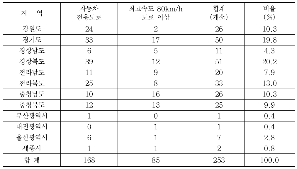 우리나라 일반국도 입체교차로 지역별 분포 현황