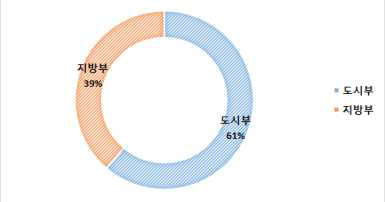 회전교차로 지역별 설치현황