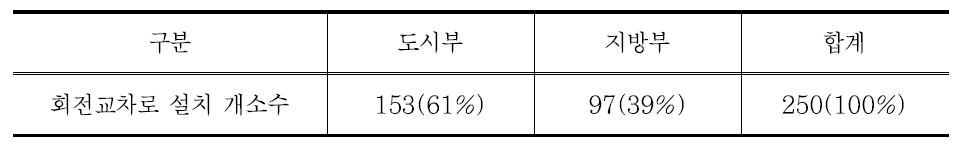 회전교차로 설치 지역구분 현황