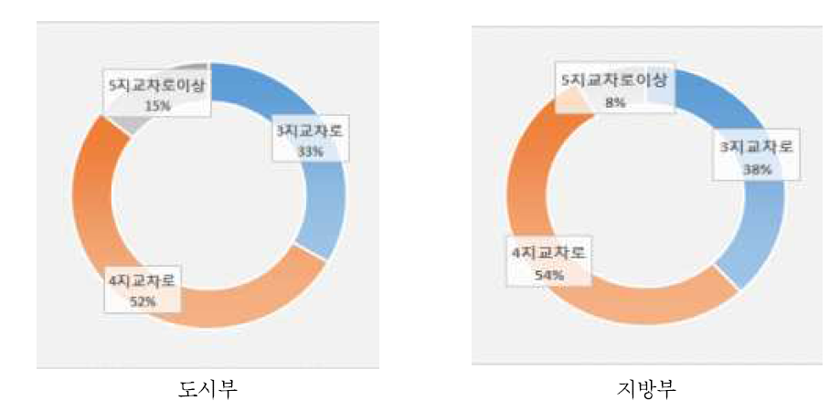 회전교차로 지역별-형태별 설치현황