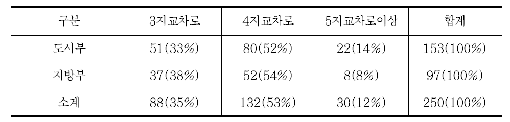 지역구분, 교차로 형태별 회전교차로 설치 현황