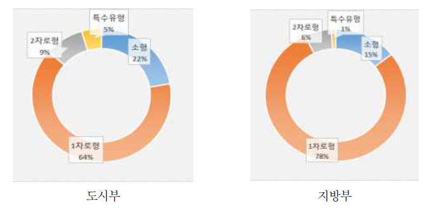 회전교차로 유형별-지역별 설치현황