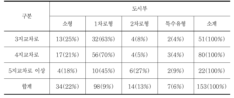 도시부 교차로형태, 회전교차로 유형별 현황