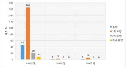 회전차로 폭(m)에 따른 회전교차로 분포