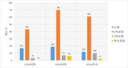 진입차로 폭(m)에 따른 회전교차로 분포