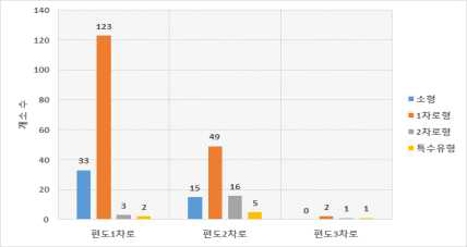 주방향 접근차로 수에 따른 회전교차로 분포