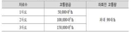 차로수별 교통량 기준