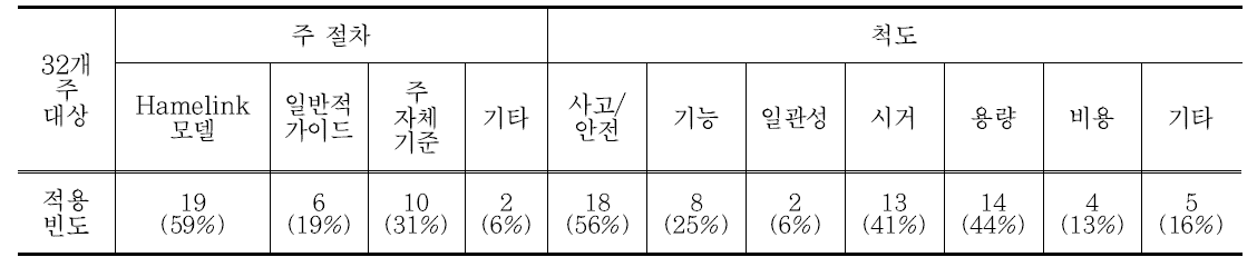 미국의 각 주 정부별 좌회전 전용차로 설치 기준 비교