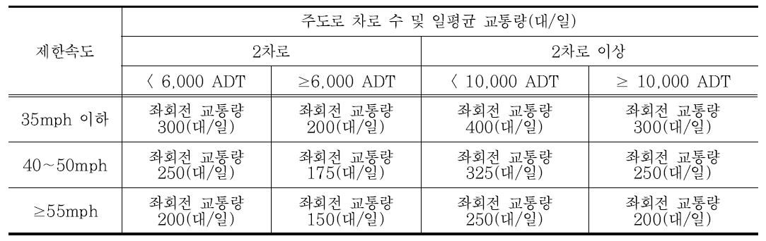 조지아 주의 좌회전 전용차로 설치 기준