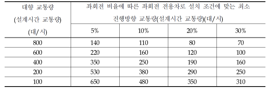 네바다 주의 비분리 다차로도로의 비신호교차로에 대한 좌회전 전용차로 설치 기준