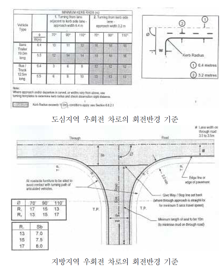 호주의 보조차로 관련 기준