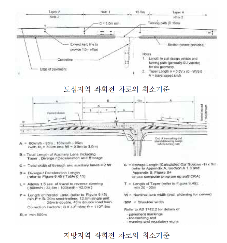 호주의 보조차로 관련 기준