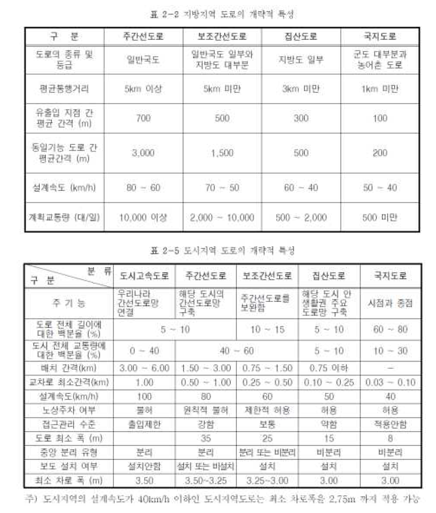 도시부/지방부 도로의 특성(도로규칙해설)