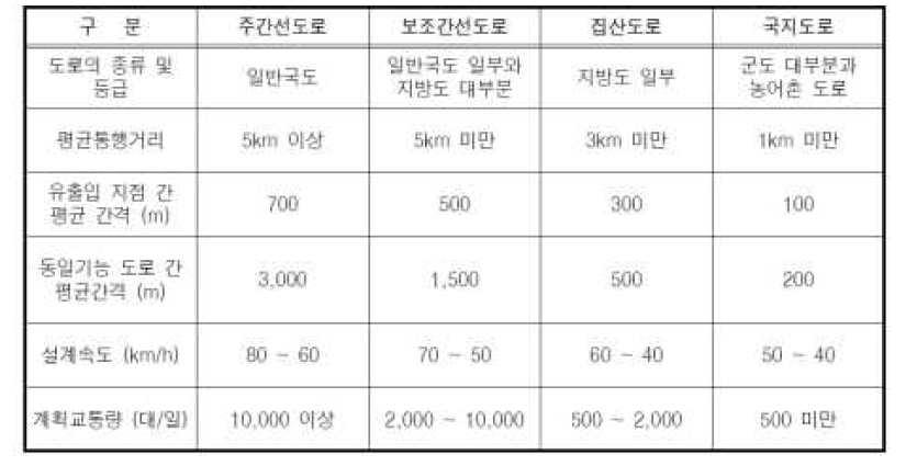 지방지역 도로의 개략적 특성