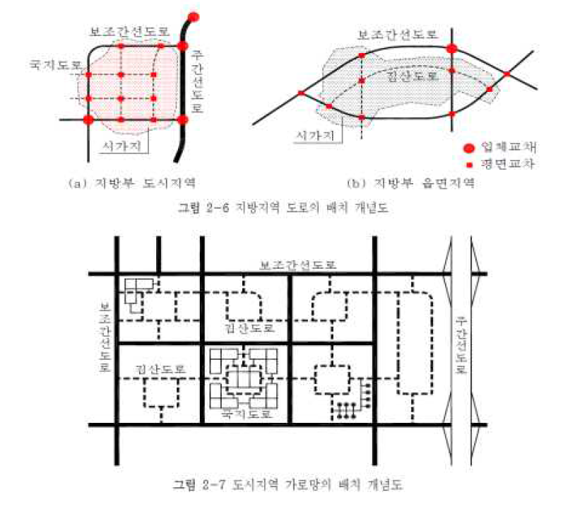 도로 위치별/기능별 가로망 배치 개념도