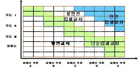 교차방식 결정 개념도