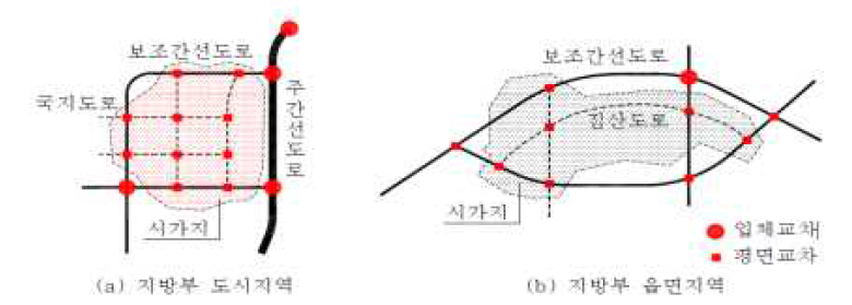 지방지역 도로의 배치 개념도