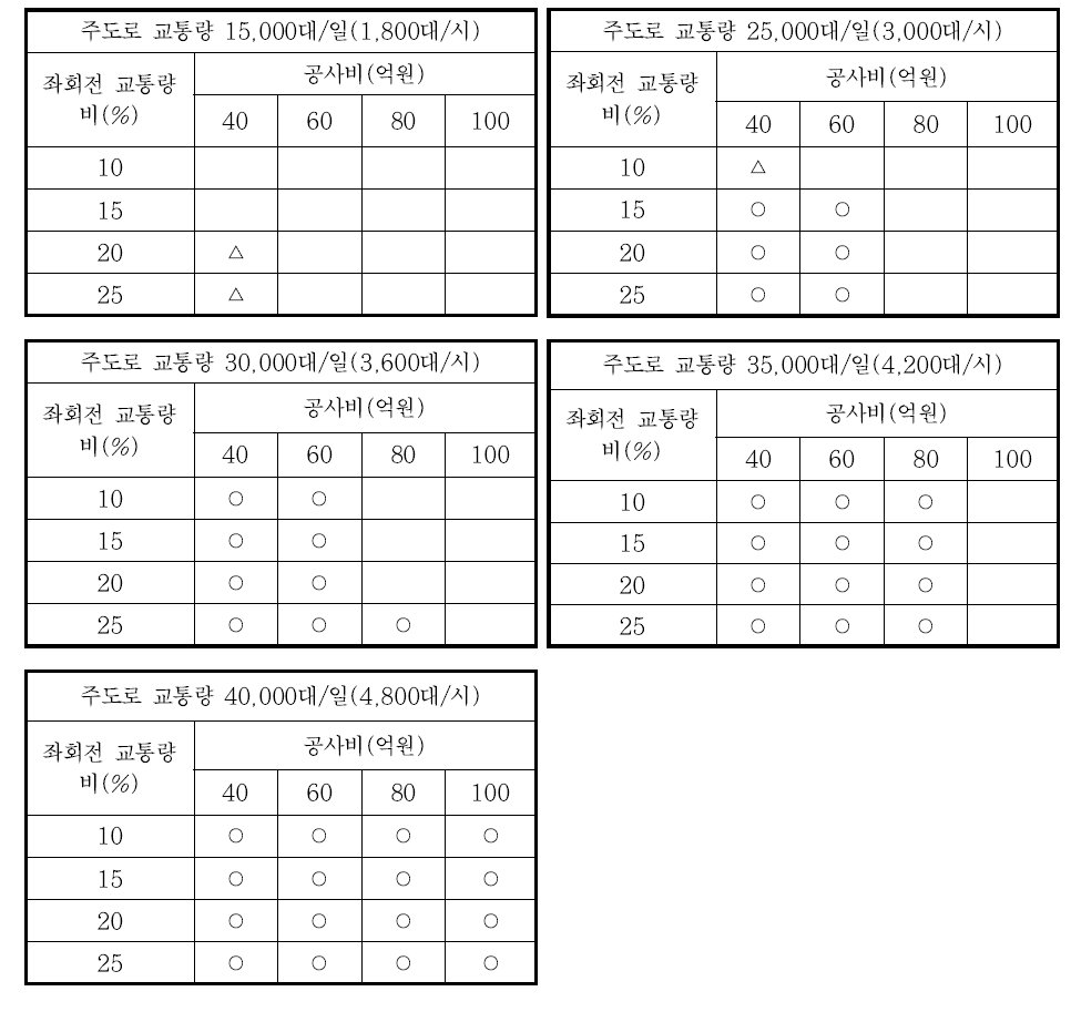 서비스 수준 및 경제성을 고려한 입체화 여부 검토 예