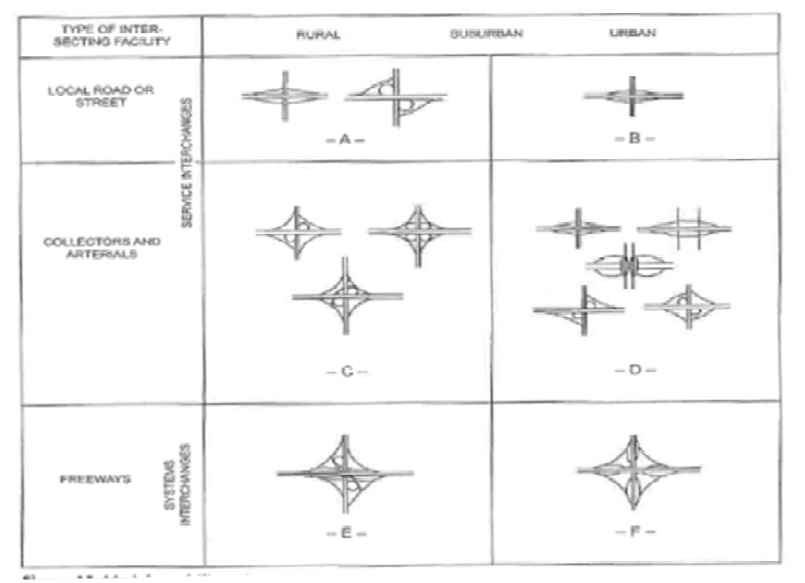 미국의 교차시설 형태별 인터체인지 적용형식