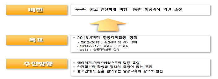 국토교통부 항공레저 활성화 추진 계획