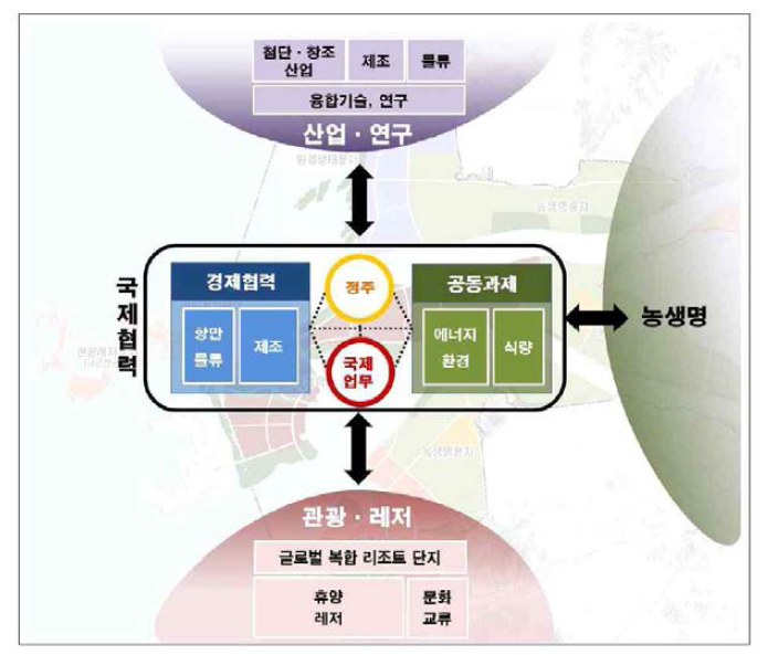 새만금 거점별 도입기능 설정