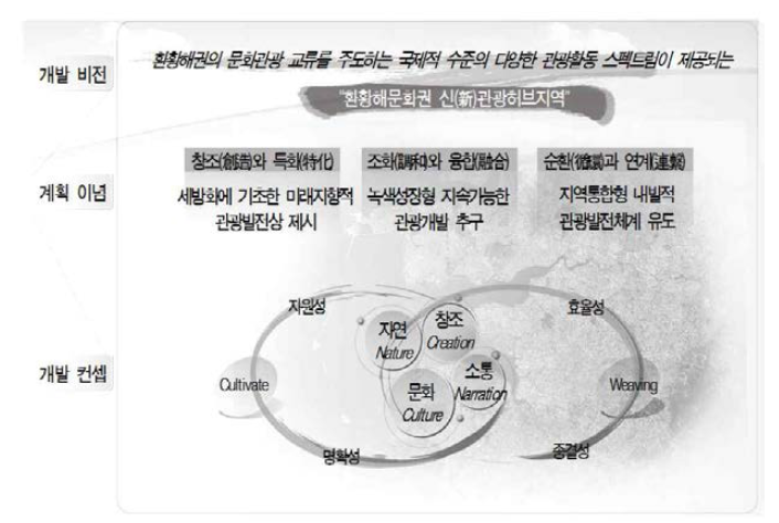 새만금 주변지역 문화관광자원개발 관광비전