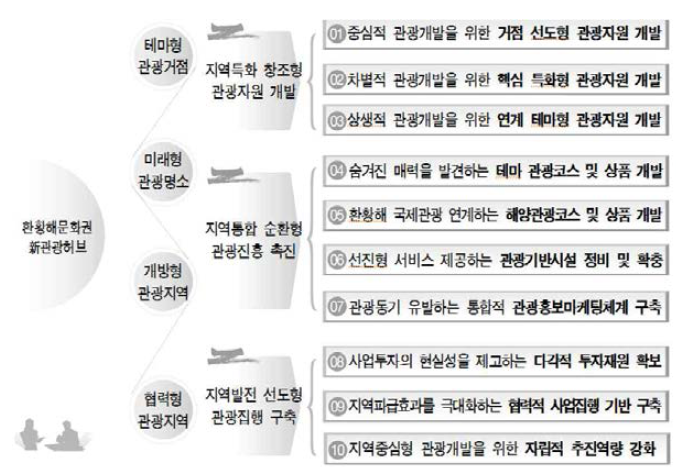 환황해권 新관광허브지역의 전략