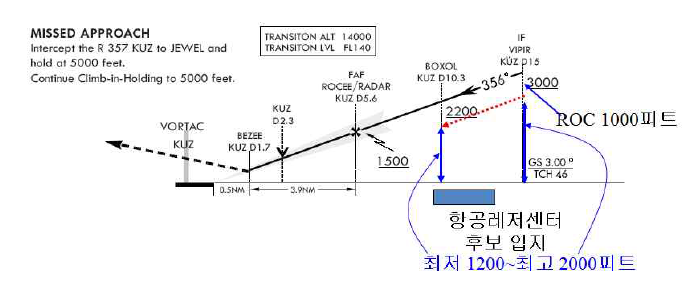 군산공항 이착륙절차 분석