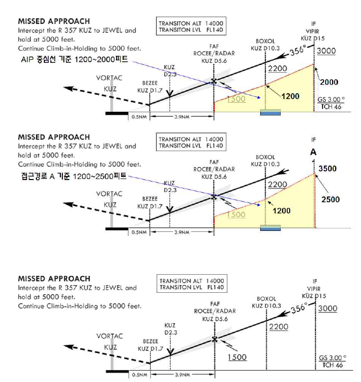 군산공항 항공기 접근 체계