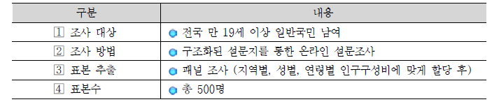 대국민 설문조사 설계표