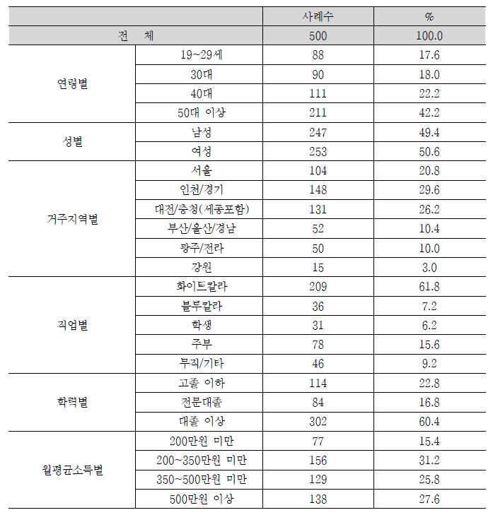 표본 특성 분석표