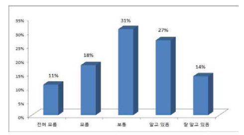 행글라이딩에 대한 인지도