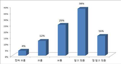 패러글라이딩에 대한 인지도