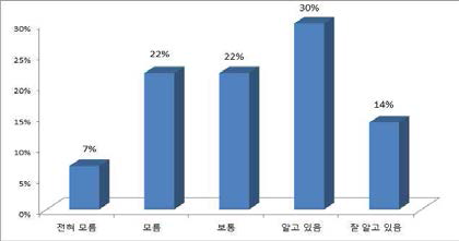 초경량/경량비행기에 대한 인지도