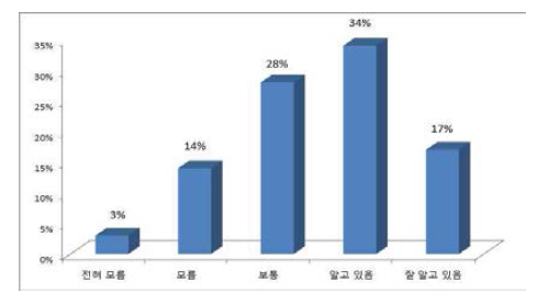 열기구에 대한 인지도