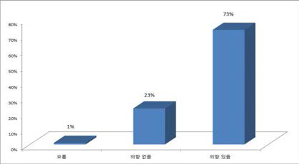 1일 체험교육프로그램 참가 의향