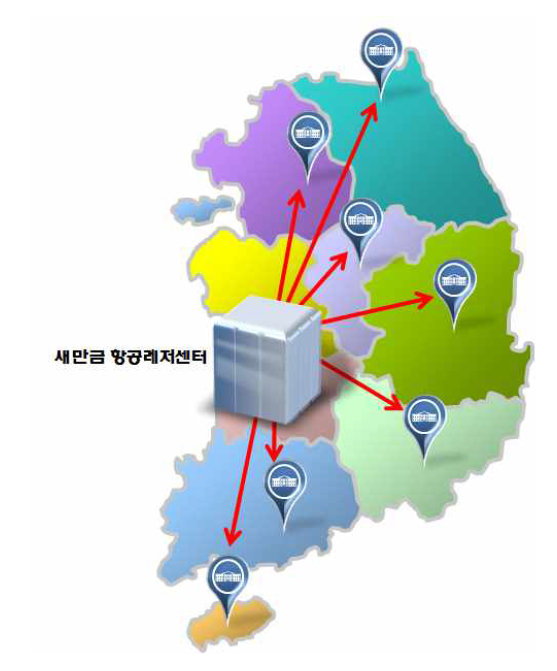 항공레저센터의 운영 성격 개념도