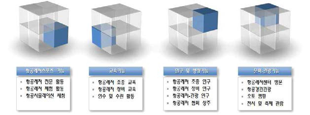 항공레저센터의 기능