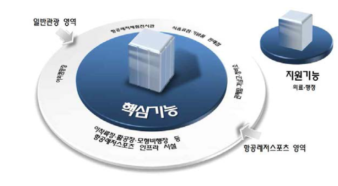 새만금 항공레저센터 도입시설 구성 개념도