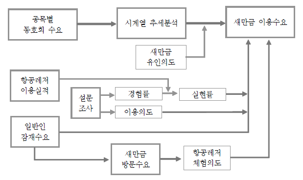 새만금 항공레저센터 수요 추정 체계