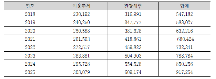 항공레저센터 항공레저활동 수요 전망