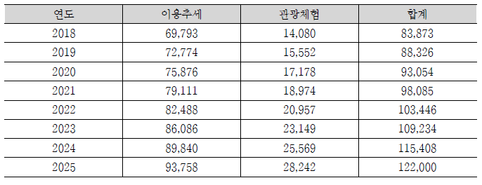 항공레저센터 패러글라이딩 이용 수요 전망