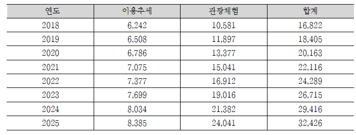 항공레저센터 행글라이딩 이용 수요 전망